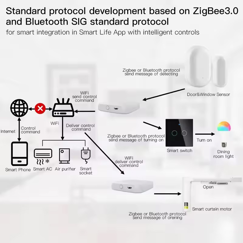 MOES Tuya ZigBee3.0 Hub intell - Smart Home Dashboard avis et prix