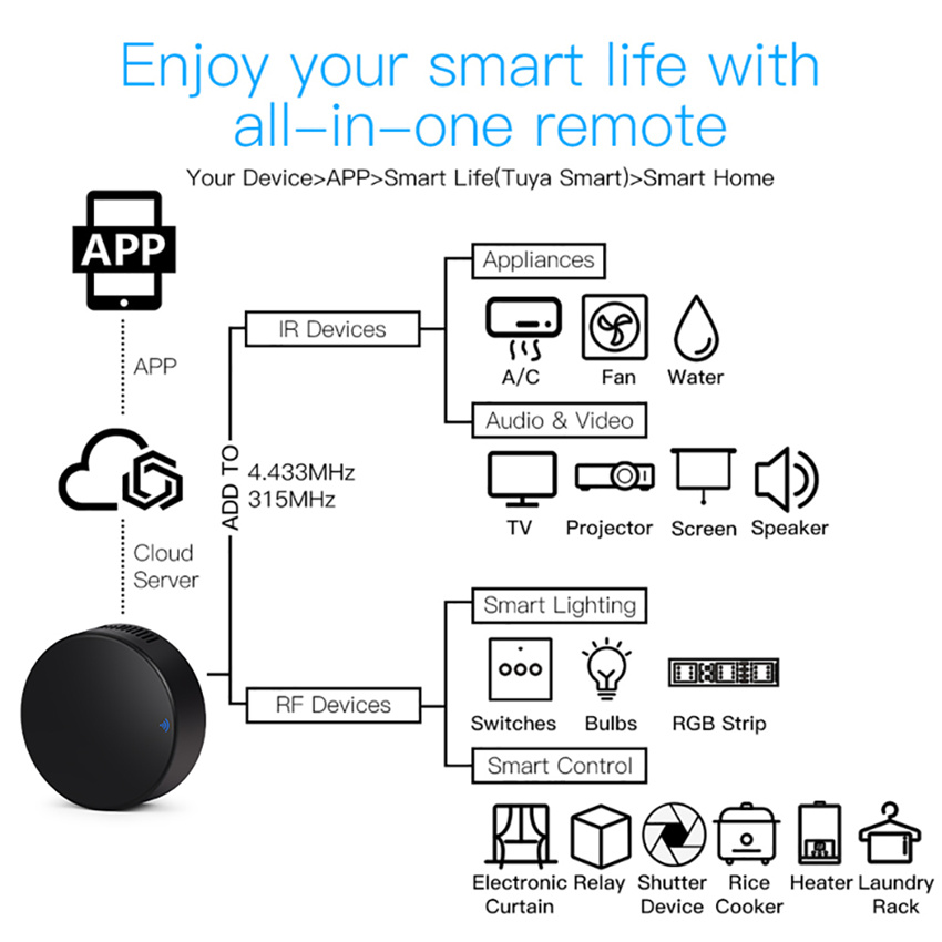 Tuya Smart RF IR télécommande  - Smart Home Lg avis et prix